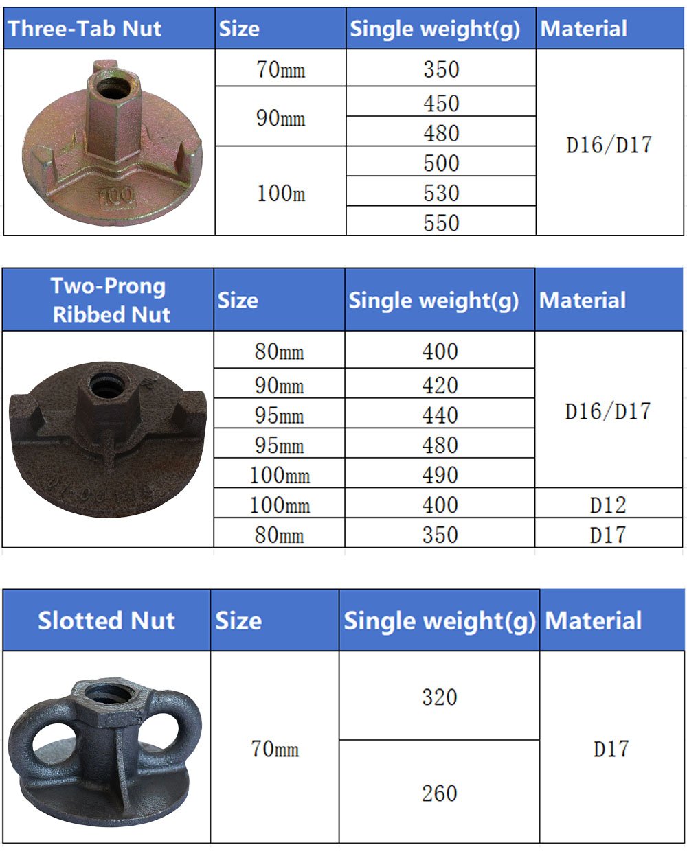 Three-Tab, Two-Prong Ribbed and Slotted nut source specification sheet
